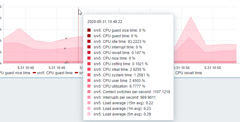 zabbix 5 cpu and load dashboard