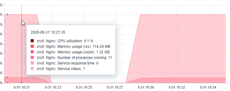 zabbix 5 nginx dashboard