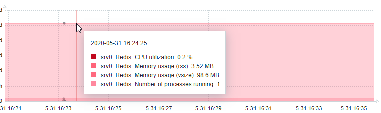 zabbix 5 redis dashboard