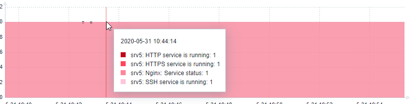 zabbix 5 services dashboard