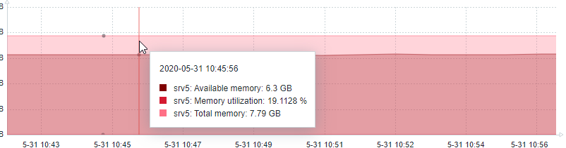 zabbix 5 memory dashboard